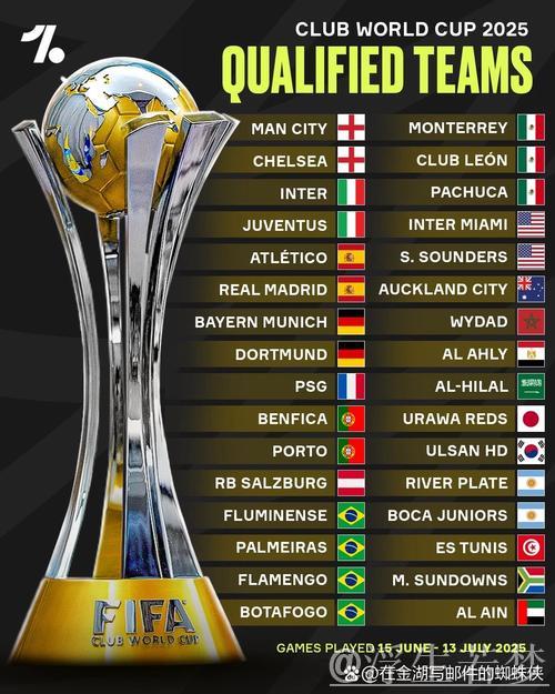 世俱杯32强奖金排行:巴黎切尔西奖金超亿,皇马退居第3,冠军另奖千万美元 世俱杯32强奖金排行:巴黎切尔西奖金超亿,皇马退居第3,冠军另奖千万美元